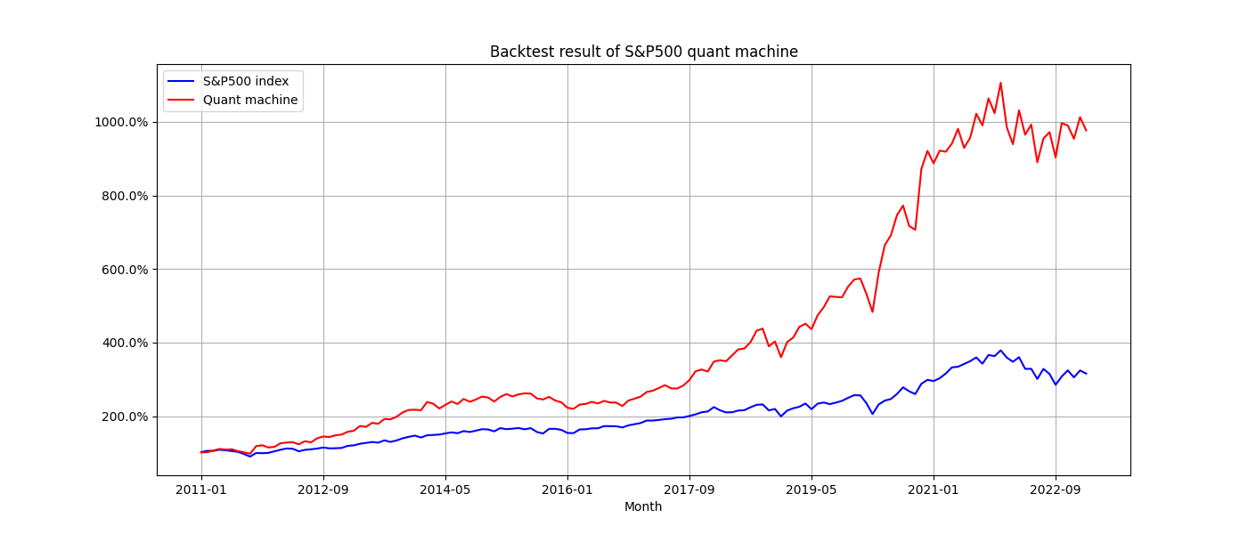 Backtest equity curve of S&P500 quant machine