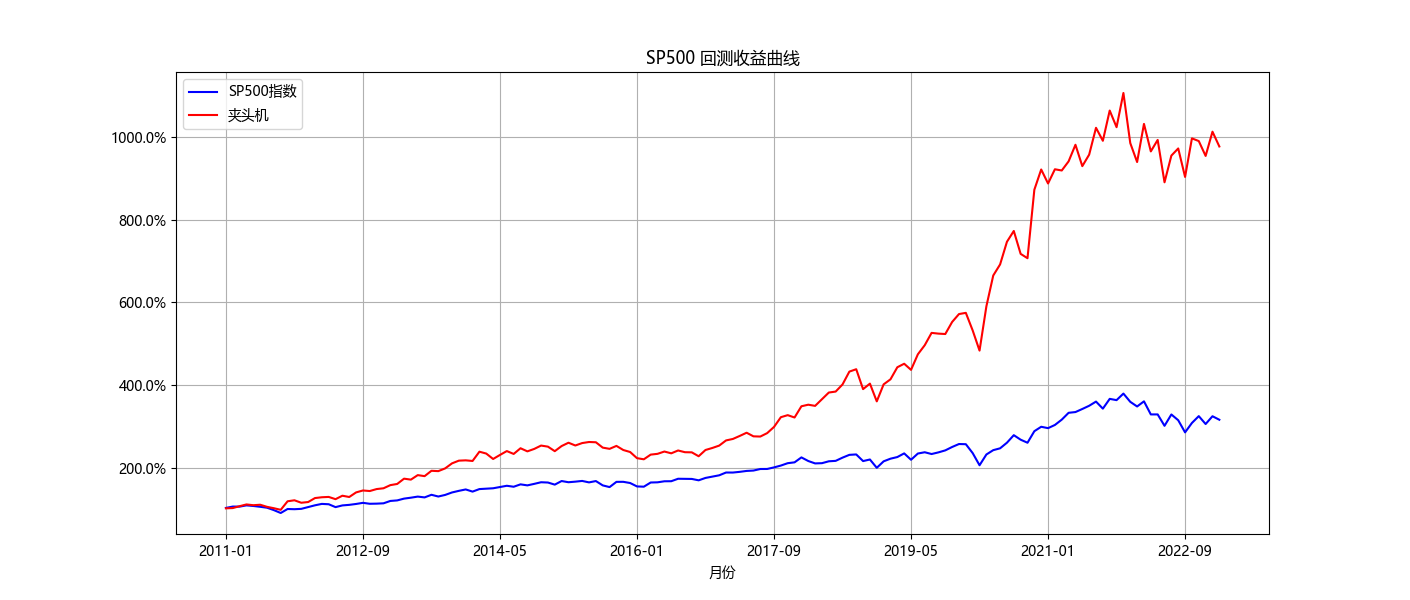 SP500 回测收益曲线